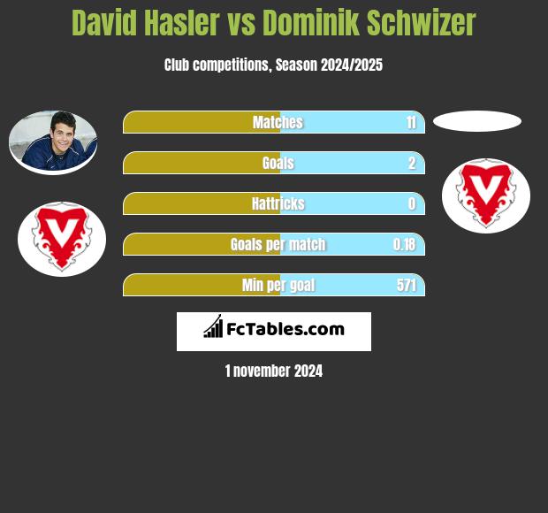 David Hasler vs Dominik Schwizer h2h player stats