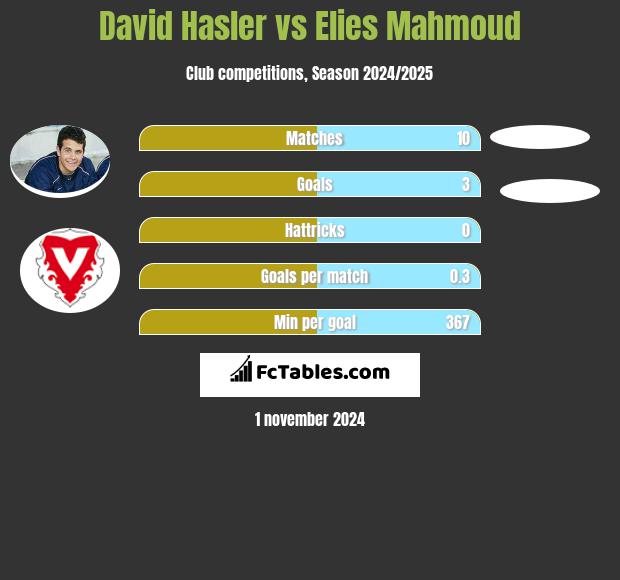 David Hasler vs Elies Mahmoud h2h player stats