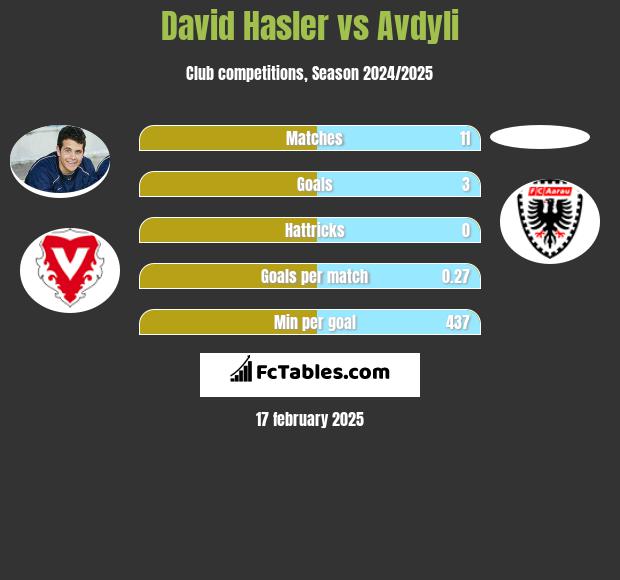 David Hasler vs Avdyli h2h player stats