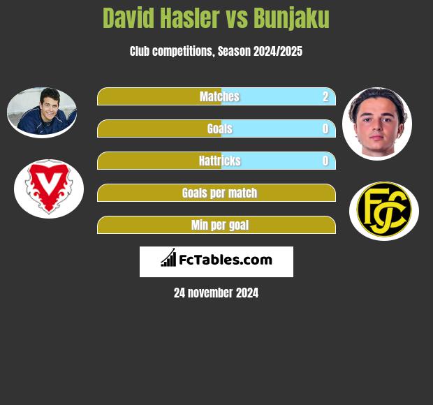 David Hasler vs Bunjaku h2h player stats