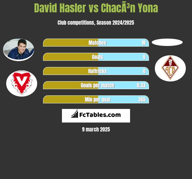 David Hasler vs ChacÃ³n Yona h2h player stats