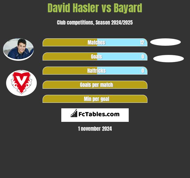 David Hasler vs Bayard h2h player stats