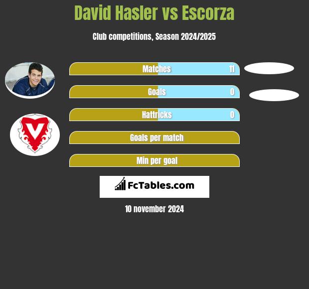 David Hasler vs Escorza h2h player stats