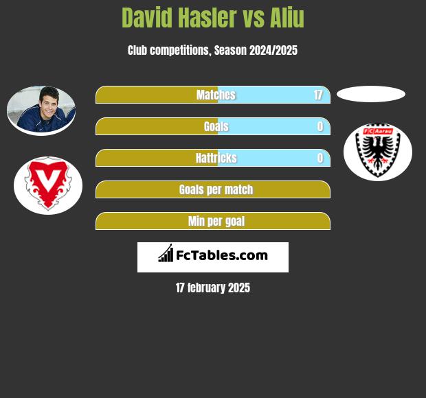 David Hasler vs Aliu h2h player stats