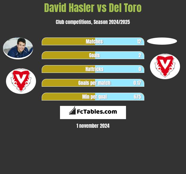 David Hasler vs Del Toro h2h player stats