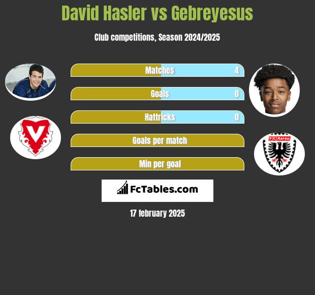 David Hasler vs Gebreyesus h2h player stats