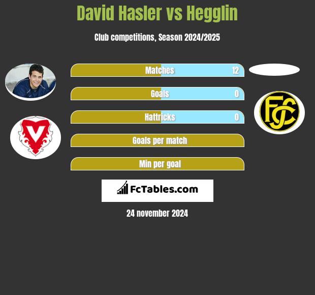 David Hasler vs Hegglin h2h player stats