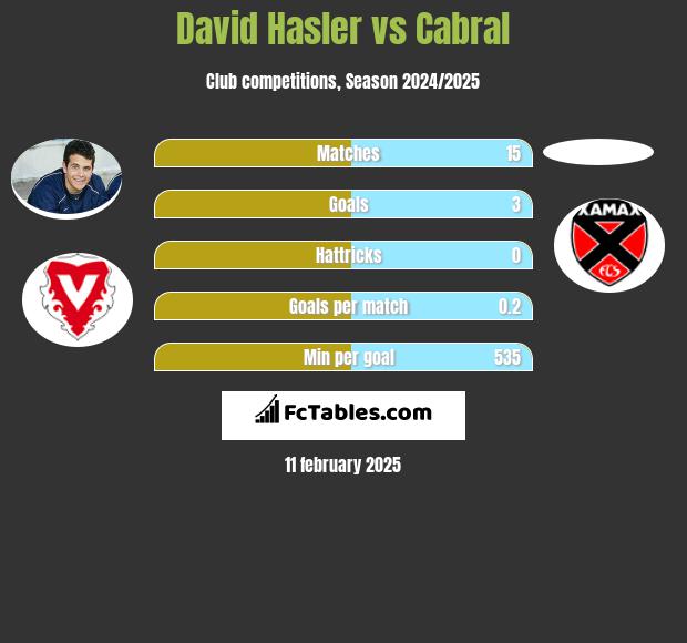 David Hasler vs Cabral h2h player stats