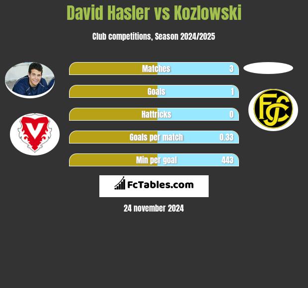 David Hasler vs Kozlowski h2h player stats