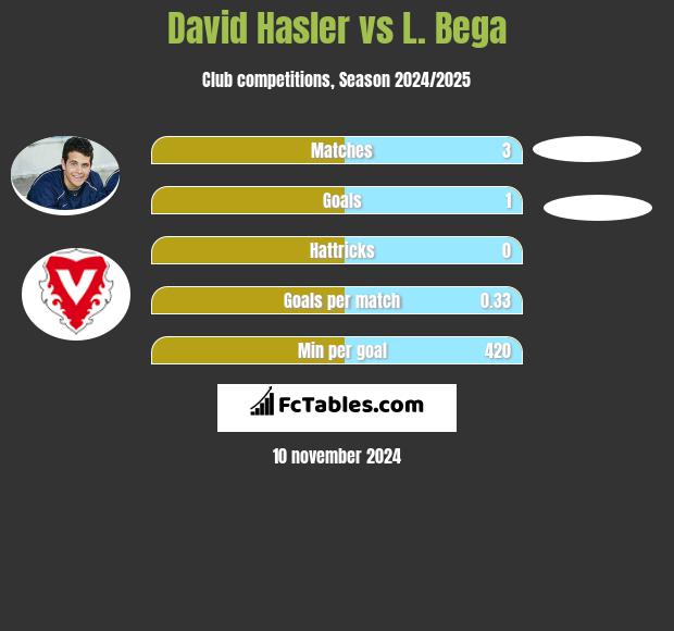 David Hasler vs L. Bega h2h player stats