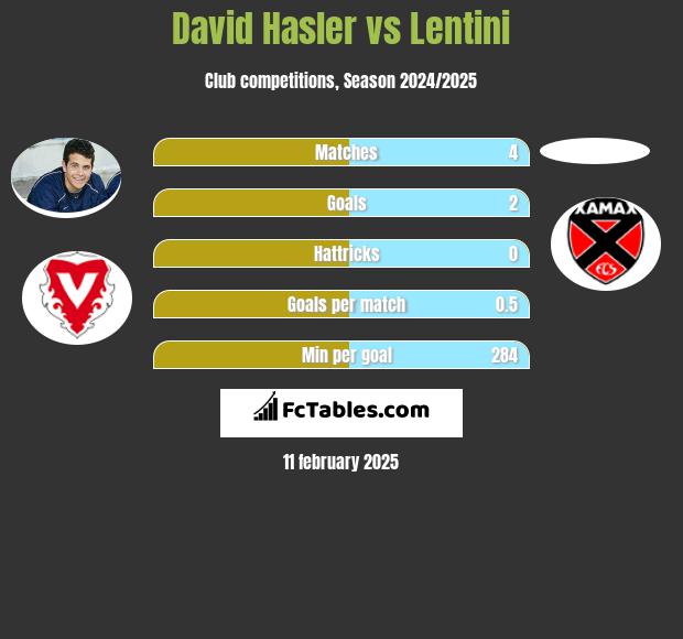 David Hasler vs Lentini h2h player stats