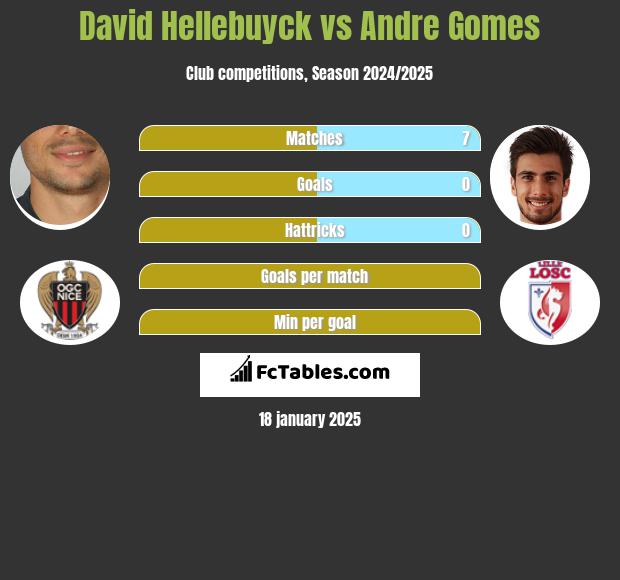 David Hellebuyck vs Andre Gomes h2h player stats