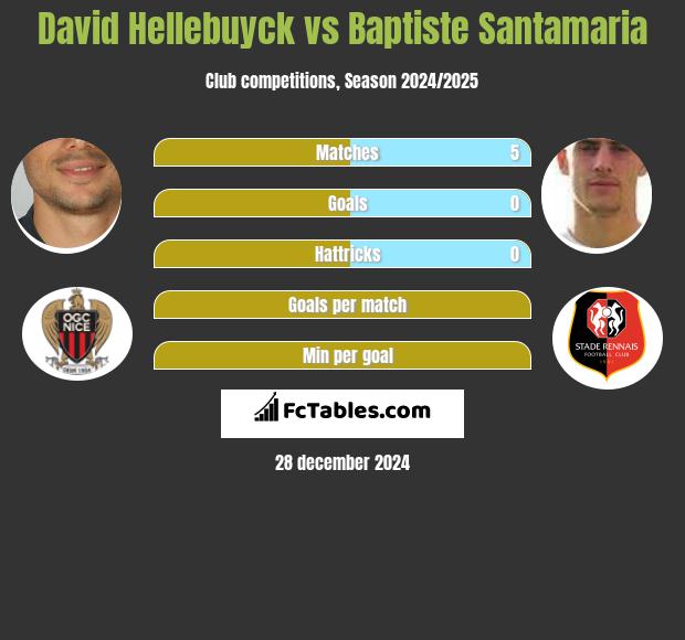 David Hellebuyck vs Baptiste Santamaria h2h player stats