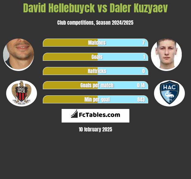 David Hellebuyck vs Daler Kuzyaev h2h player stats