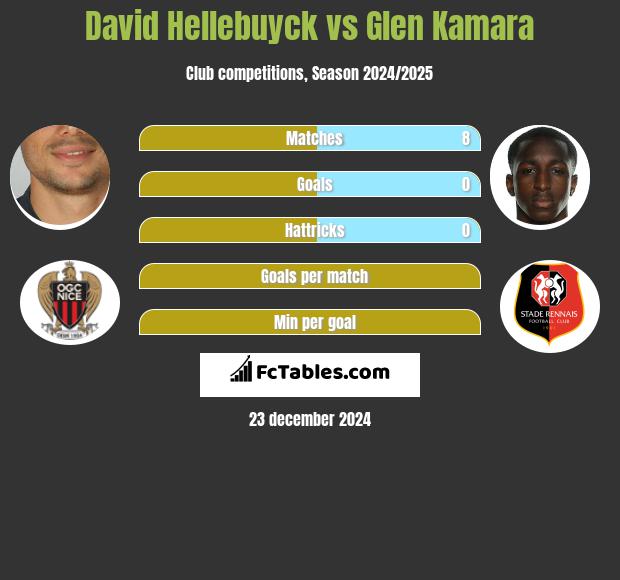 David Hellebuyck vs Glen Kamara h2h player stats