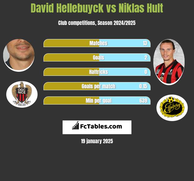 David Hellebuyck vs Niklas Hult h2h player stats