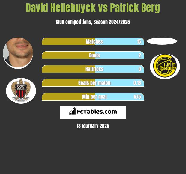 David Hellebuyck vs Patrick Berg h2h player stats