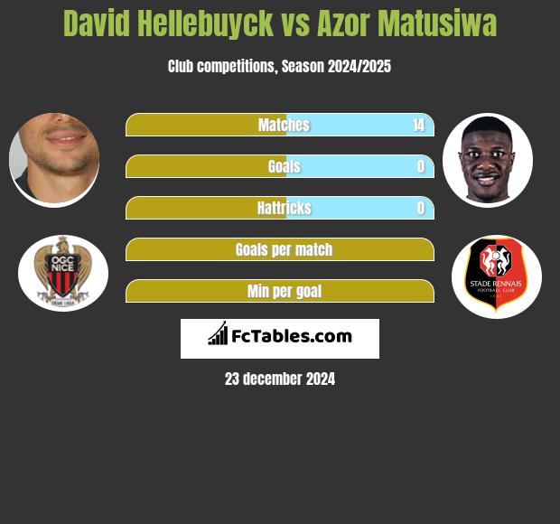 David Hellebuyck vs Azor Matusiwa h2h player stats