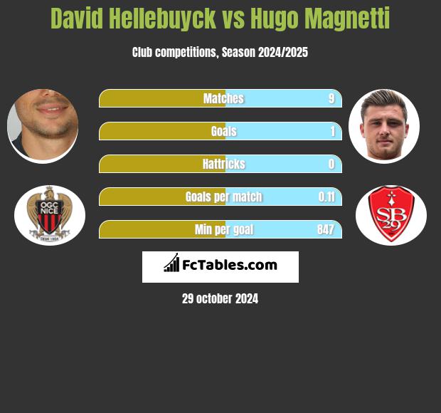 David Hellebuyck vs Hugo Magnetti h2h player stats