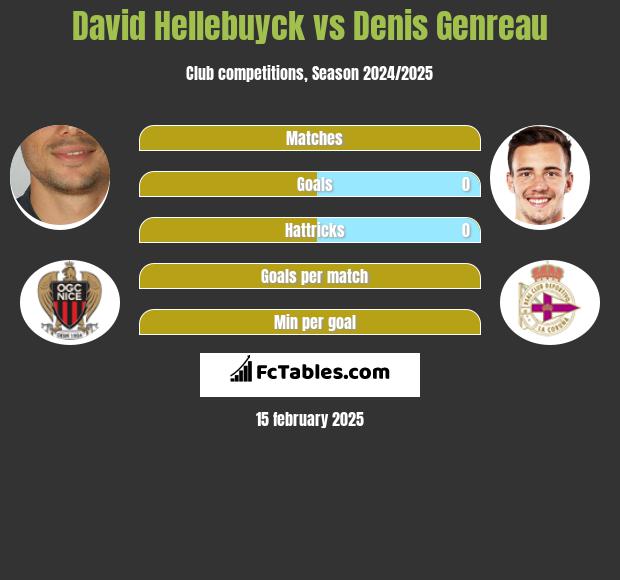 David Hellebuyck vs Denis Genreau h2h player stats