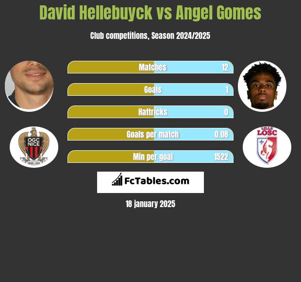 David Hellebuyck vs Angel Gomes h2h player stats