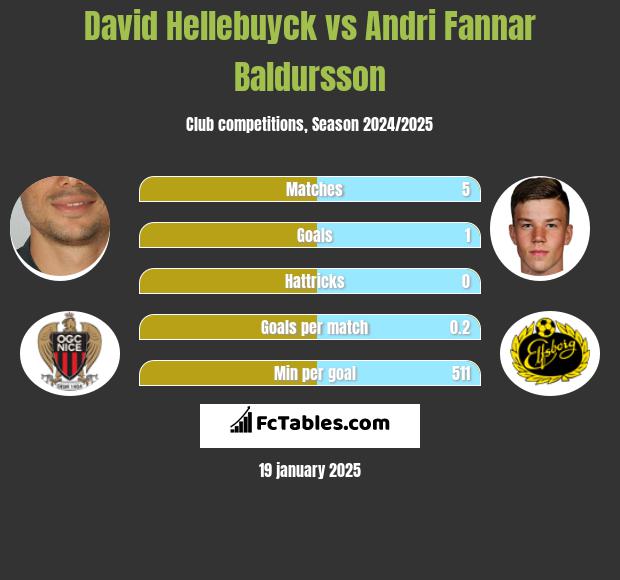 David Hellebuyck vs Andri Fannar Baldursson h2h player stats