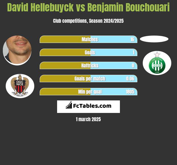 David Hellebuyck vs Benjamin Bouchouari h2h player stats