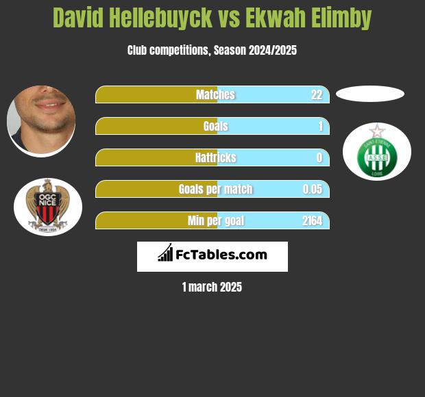 David Hellebuyck vs Ekwah Elimby h2h player stats