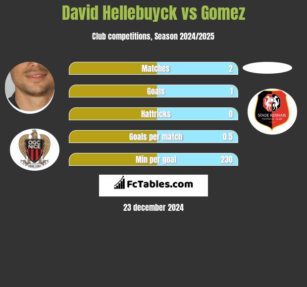 David Hellebuyck vs Gomez h2h player stats