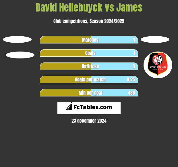 David Hellebuyck vs James h2h player stats