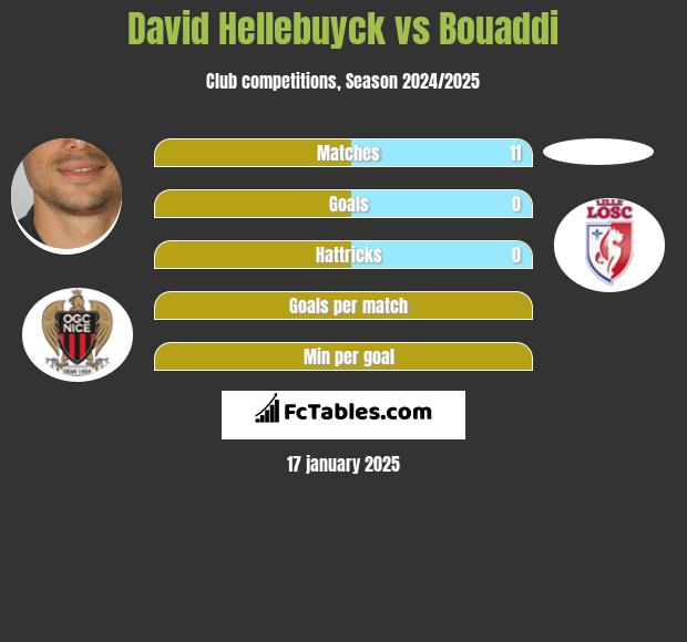 David Hellebuyck vs Bouaddi h2h player stats