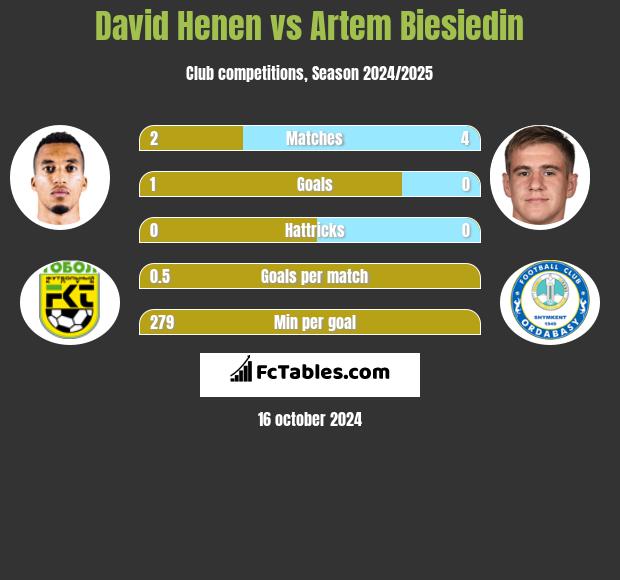 David Henen vs Artem Biesiedin h2h player stats