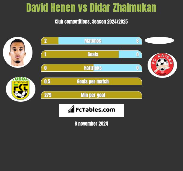 David Henen vs Didar Zhalmukan h2h player stats