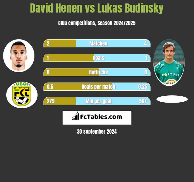 David Henen vs Lukas Budinsky h2h player stats