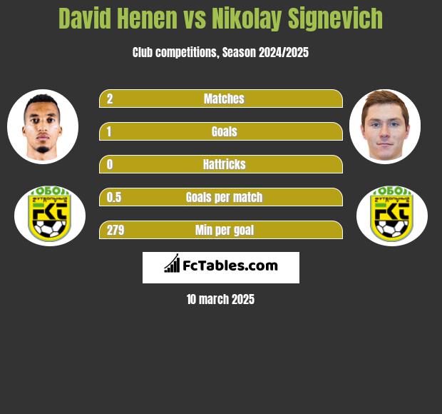 David Henen vs Nikolay Signevich h2h player stats