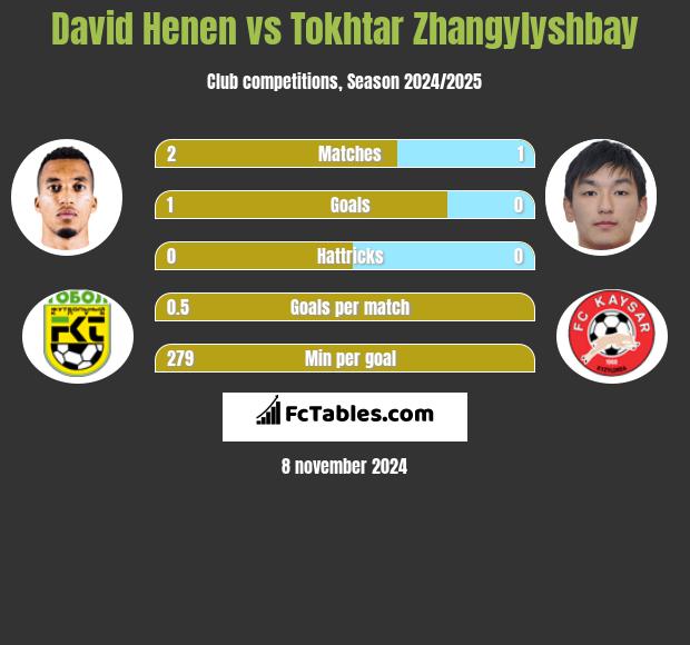 David Henen vs Tokar Żangiliszabaj h2h player stats