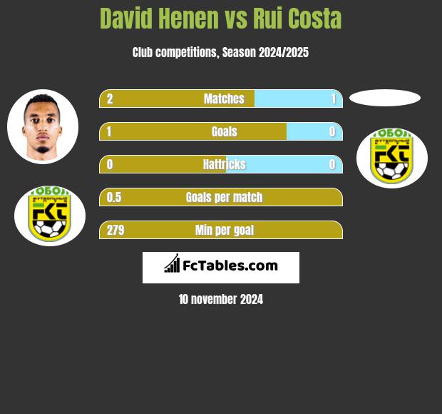 David Henen vs Rui Costa h2h player stats