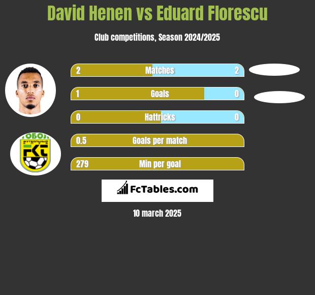 David Henen vs Eduard Florescu h2h player stats