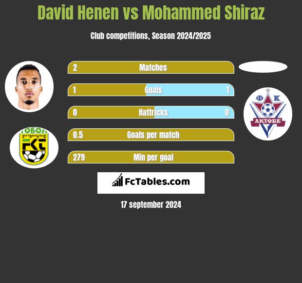 David Henen vs Mohammed Shiraz h2h player stats