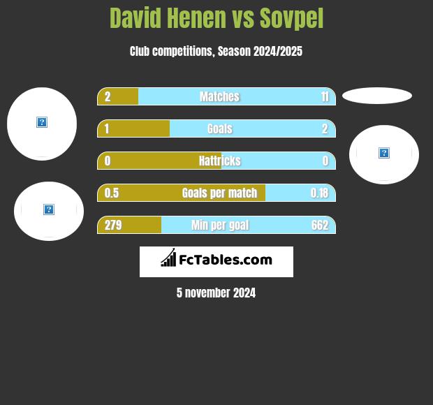 David Henen vs Sovpel h2h player stats