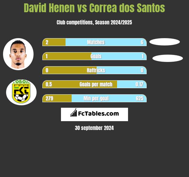 David Henen vs Correa dos Santos h2h player stats