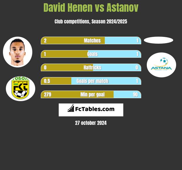 David Henen vs Astanov h2h player stats