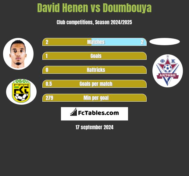 David Henen vs Doumbouya h2h player stats