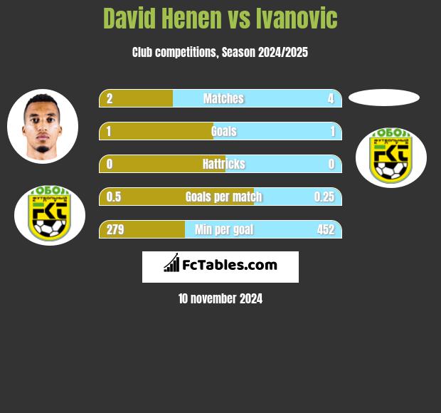 David Henen vs Ivanovic h2h player stats