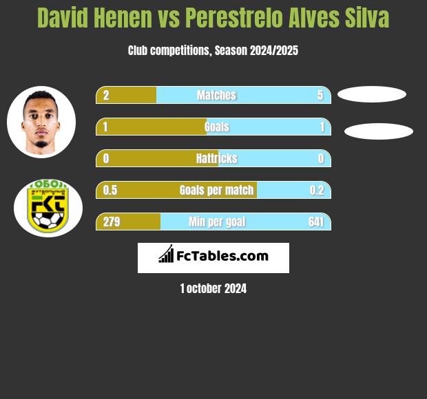 David Henen vs Perestrelo Alves Silva h2h player stats