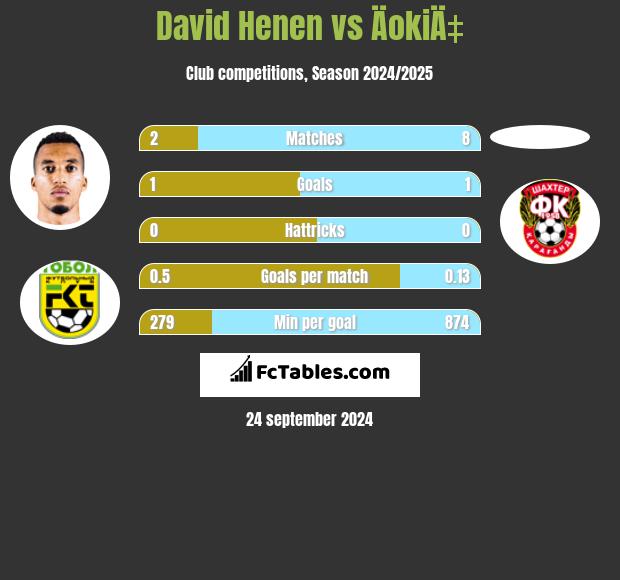 David Henen vs ÄokiÄ‡ h2h player stats