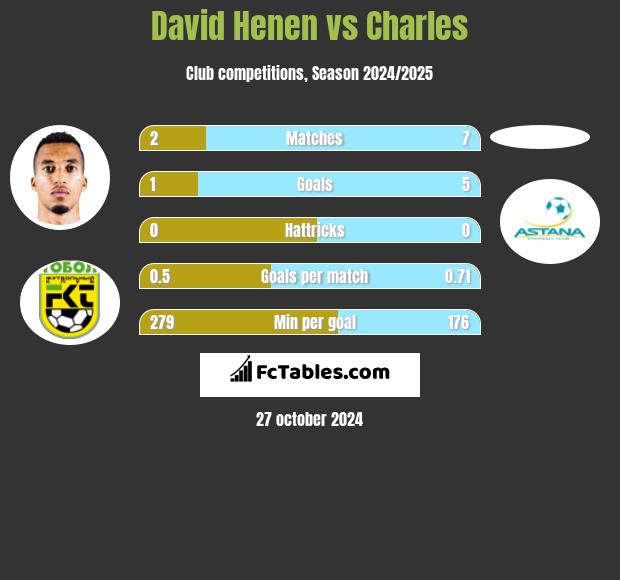 David Henen vs Charles h2h player stats