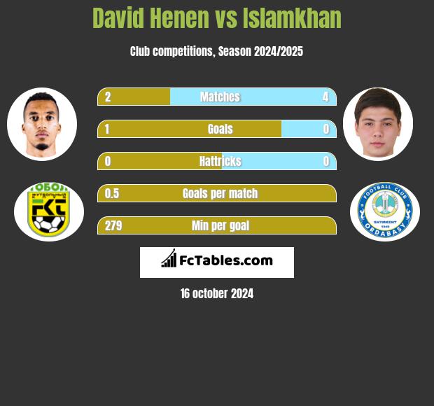 David Henen vs Islamkhan h2h player stats