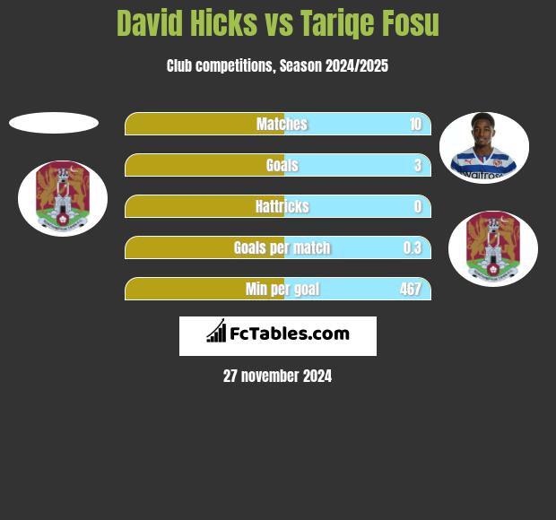 David Hicks vs Tariqe Fosu h2h player stats