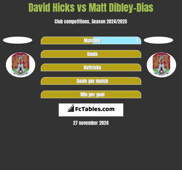 David Hicks vs Matt Dibley-Dias h2h player stats